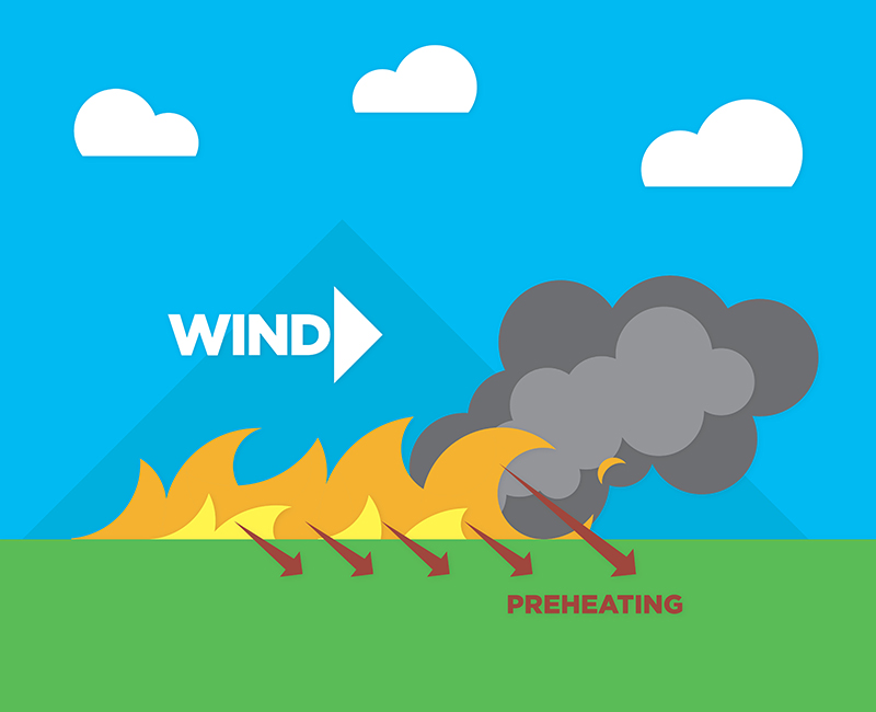 Wildfire Wind Preheating Infographic