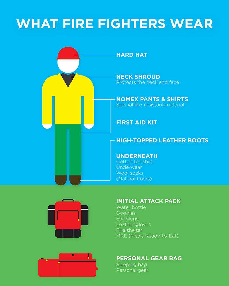 Wildland Firefighter Equipment Infographic