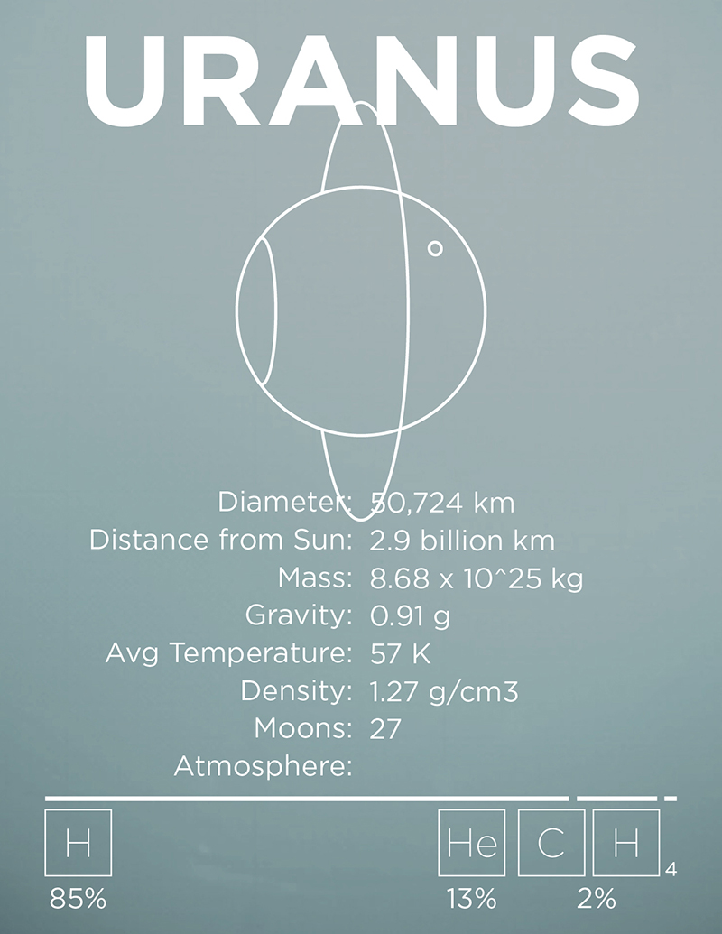 Solar System Uranus Page